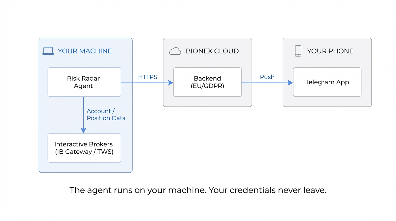 Risk Radar architecture: the read-only agent runs on your machine and holds your IBKR credentials locally; account data flows over HTTPS to a EU/GDPR backend, which pushes alerts to Telegram on your phone.